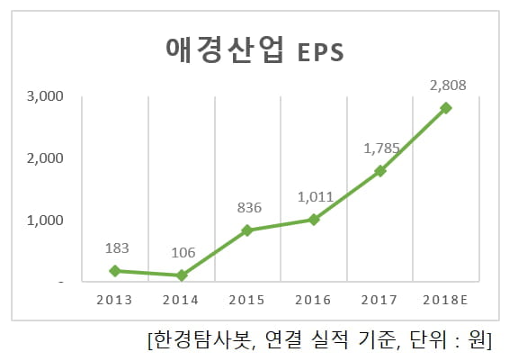 애경산업 eps