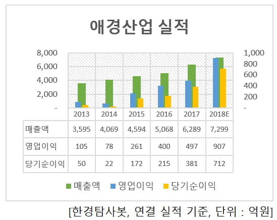 애경산업 실적