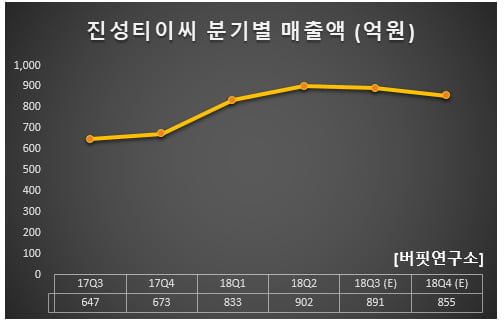 진성티이씨 분기별 매출액 (억원)