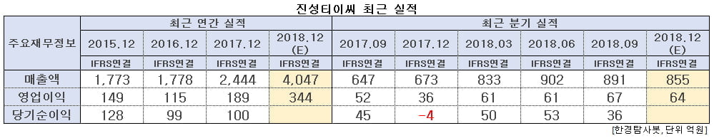 진성티이씨 최근 실적