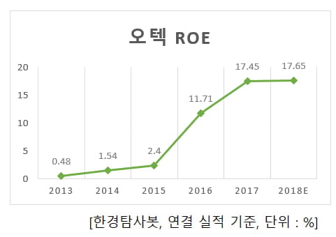 오텍 연간 ROE