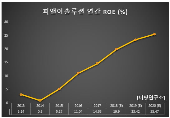 피앤이솔루션 연간 ROE (%)