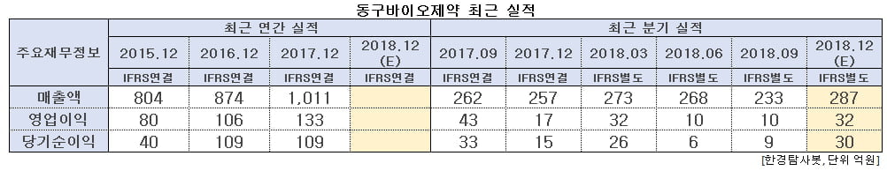 동구바이오제약 최근 실적