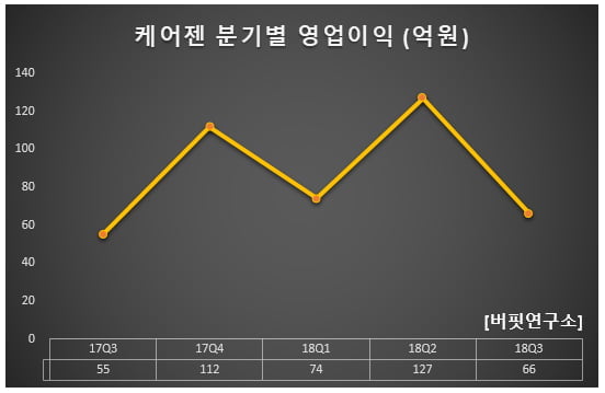 케어젠 분기별 영업이익 (억원)