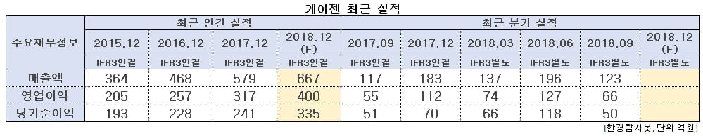 케어젠 최근 실적