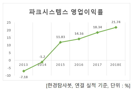 파크시스템스 영업이익률