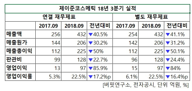 제이준코스메틱 18년 3분기 실적