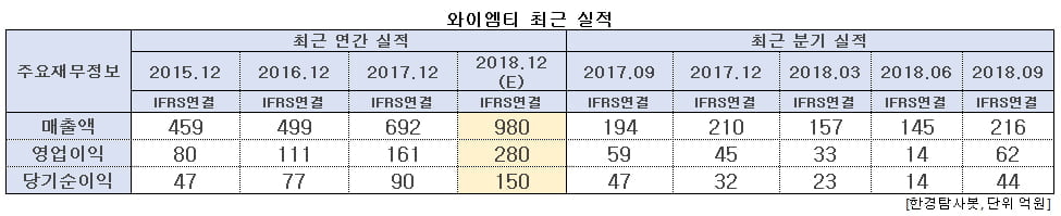 와이엠티 최근 실적