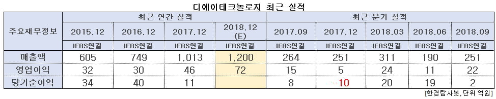 디에이테크놀로지 최근 실적