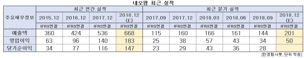 네오팜 최근 실적