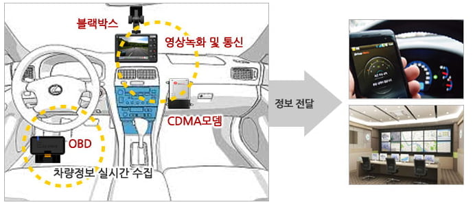 차량관제(FMS) 시스템