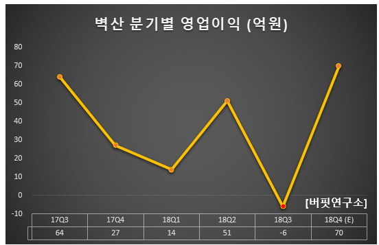 벽산 분기별 영업이익 (억원)