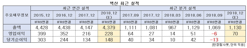 벽산 최근 실적