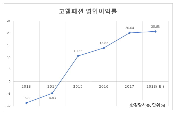 코웰패션 영업이익률