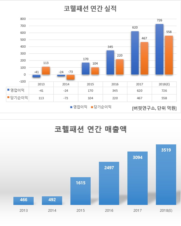 코웰패션 연간 실적