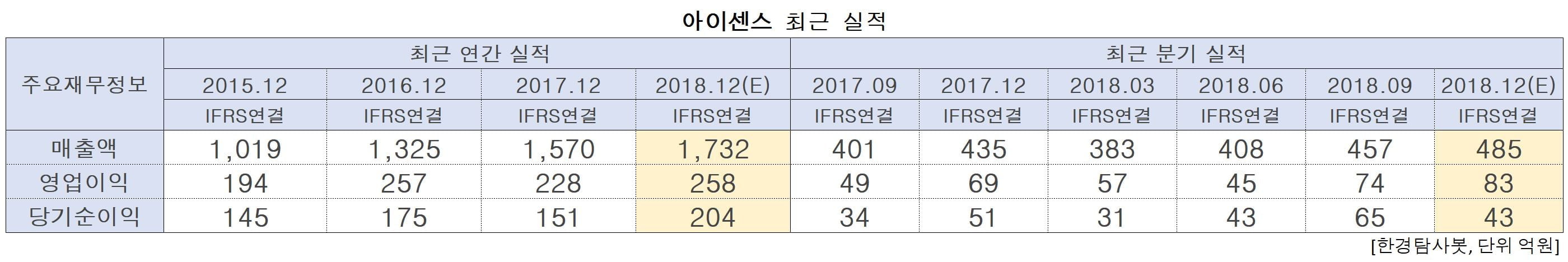 아이센스 최근 실적