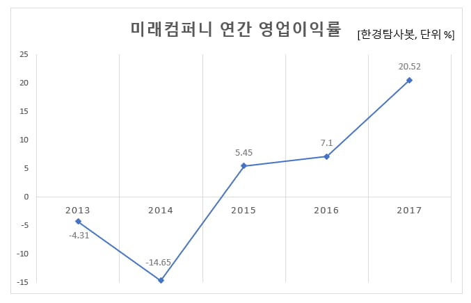 미래컴퍼니 연간 영업이익률