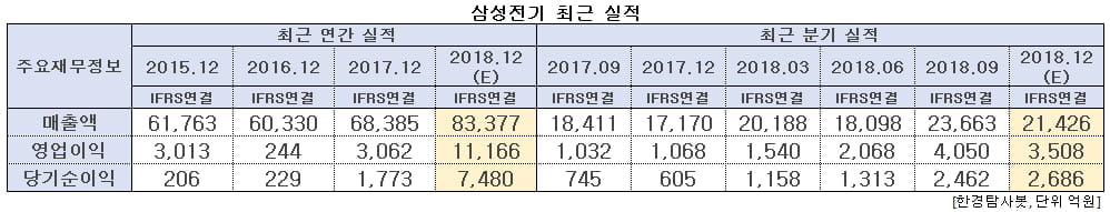 삼성전기 최근 실적