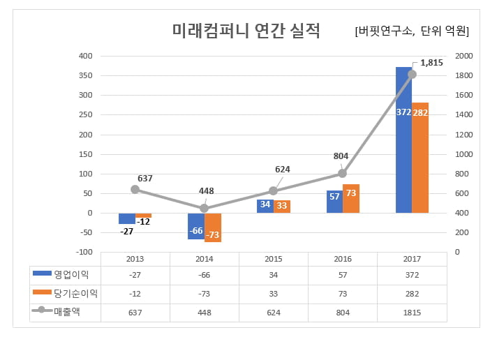 미래컴퍼니 연간 실적