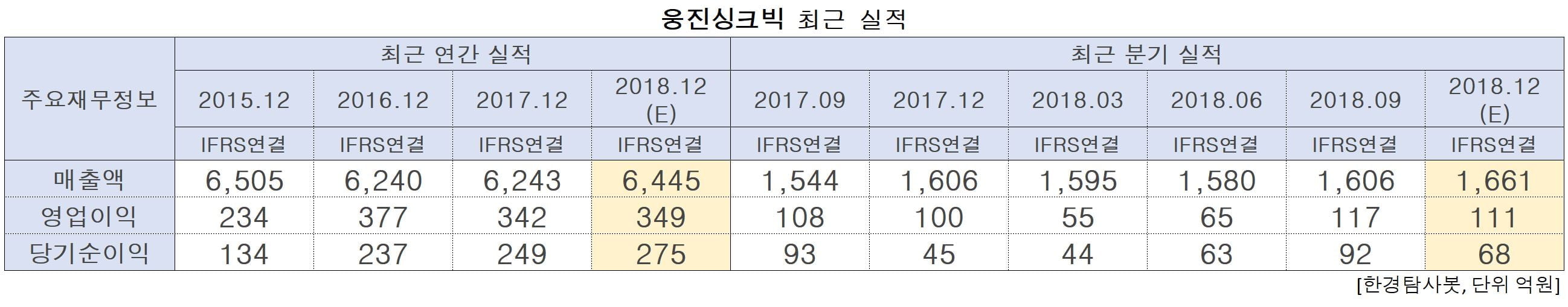 웅진싱크빅 최근실적