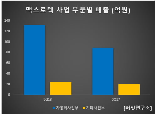 맥스로텍 사업 부문별 매출 (억원)