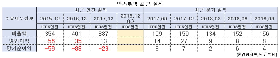 맥스로텍 최근 실적