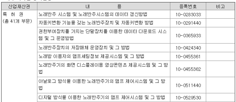 특허권 등록 현황