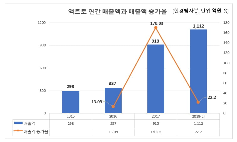 액트로 연간 매출액과 매출액 증가율