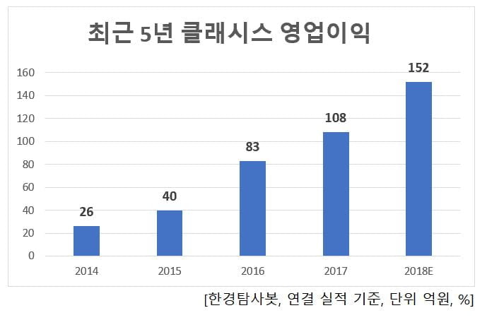 최근 5년 클래시스 영업이익