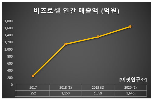 비츠로셀 연간 매출액 (억원)