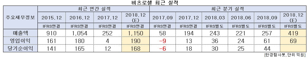 비츠로셀 최근 실적