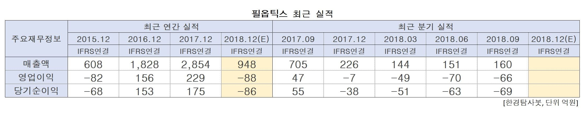 필옵틱스의 최근 실적