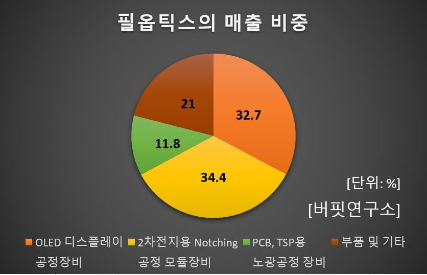 필옵틱스의 매출비중