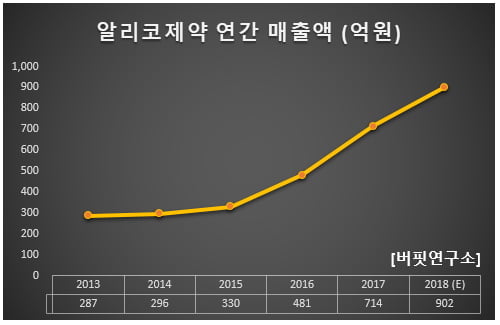 알리코제약 연간 매출액 (억원)