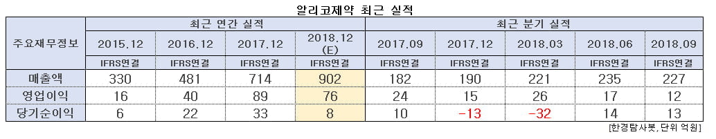 알리코제약 최근 실적