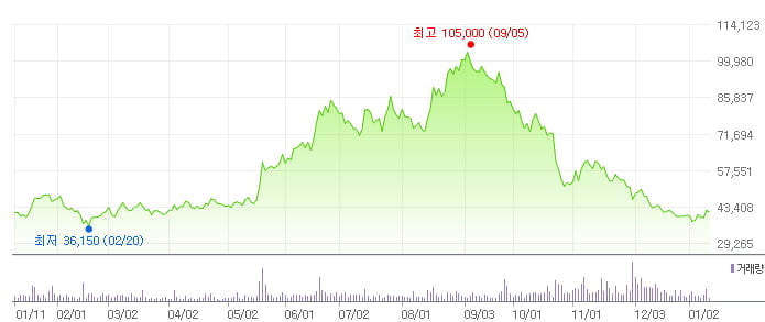 에프엔에프 최근 1년간 주가 추이