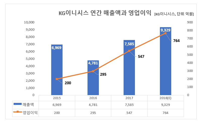 KG이니시스 연간 매출액과 영업이익