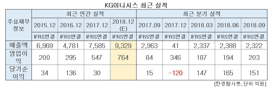 KG이니시스 최근 실적