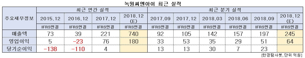 녹원씨엔아이 최근 실적