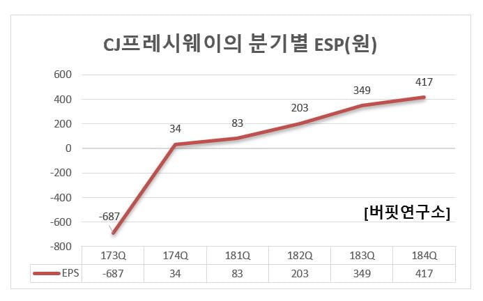 CJ 프레시웨이의 분기별 EPS