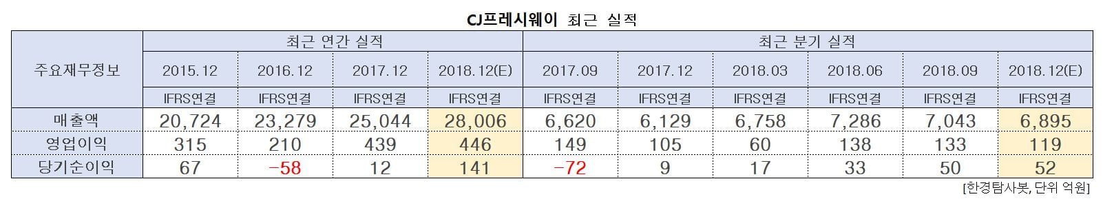 CJ 프레시웨이 최근 실적