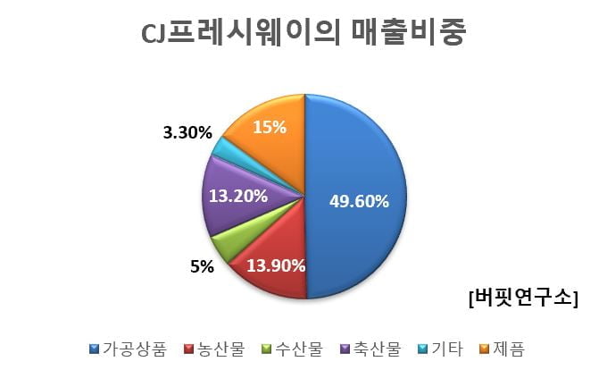 CJ 프레시웨이 매출비중