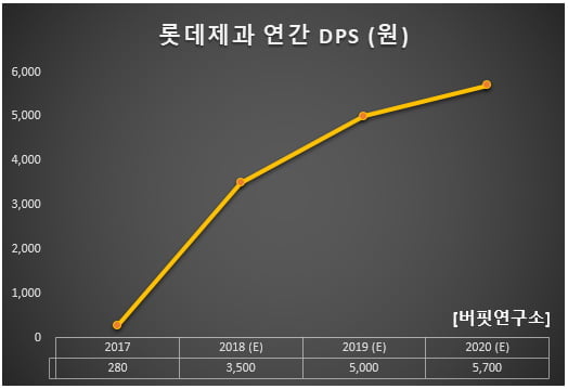 롯데제과 연간 DPS (원)