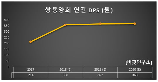 쌍용양회 연간 DPS (원)