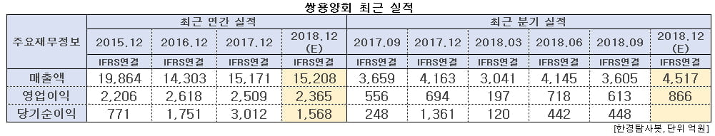쌍용양회 최근 실적