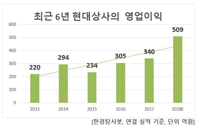 현대상사의 연도별 영업이익