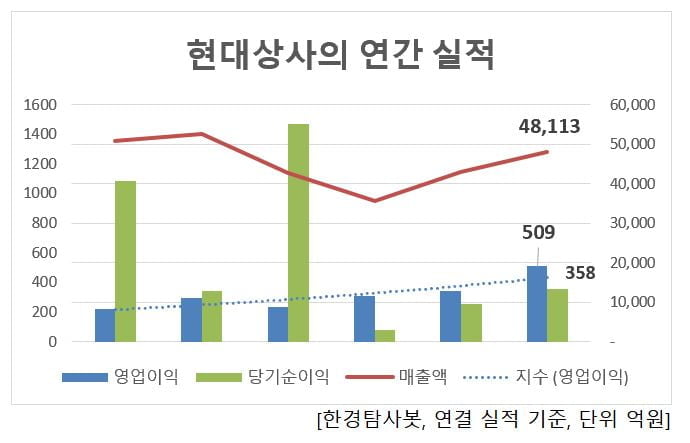 현대상사의 연간실적