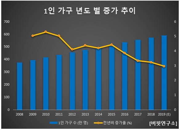 1인 가구 년도 별 증가 추이