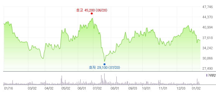 GS리테일 최근 1년간 주가 추이