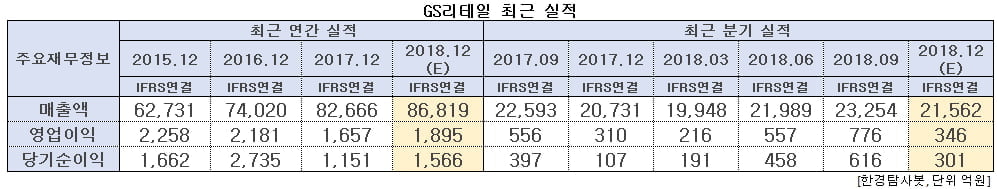 GS리테일 최근 실적